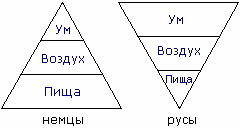 Треугольники: Ум и Пища